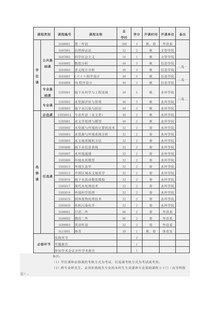 水文学与地下水科学专业硕士生培养方案_第3页