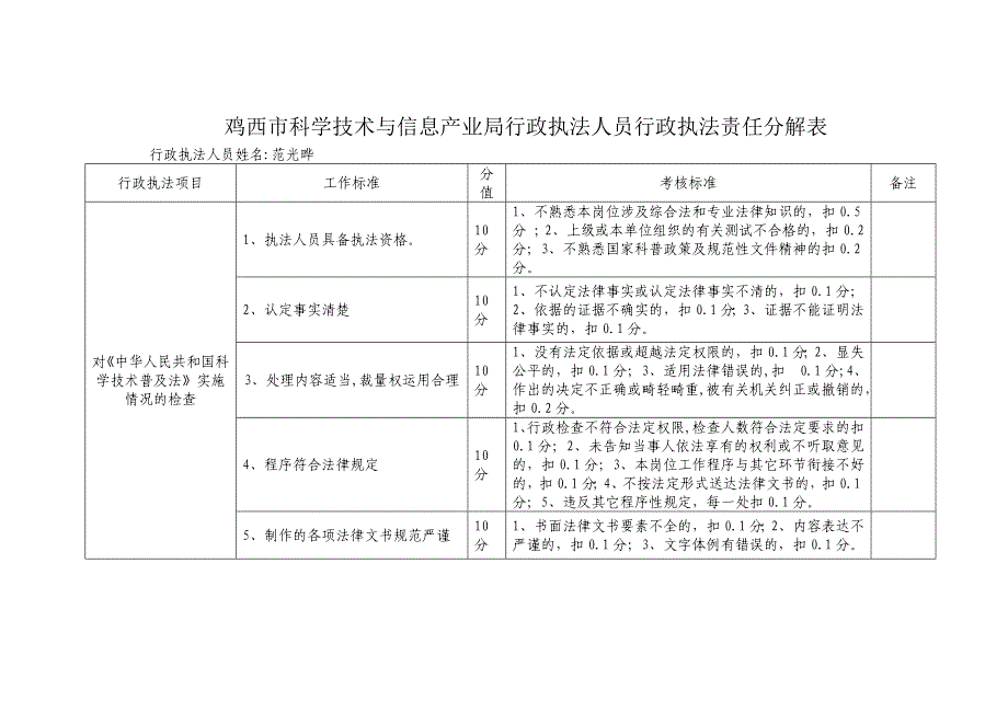 鸡西市科学技术与信息产业局行政执法人员行政执法责任分解表_第1页