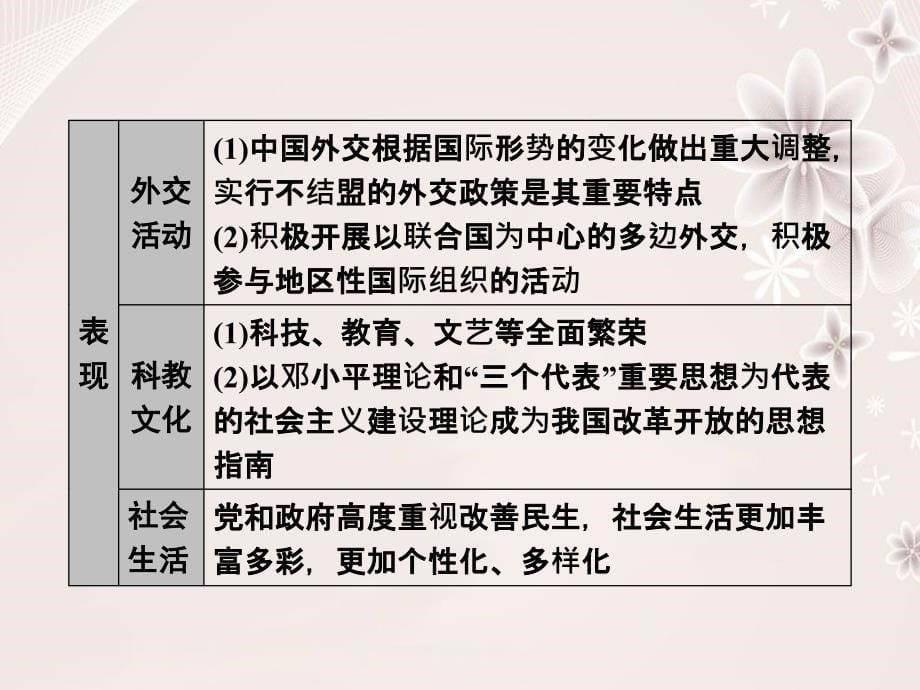 高三历史二轮复习 模块三 现代文明下的东西方世界 13 社会主义现代化建设的新时期课件_第5页