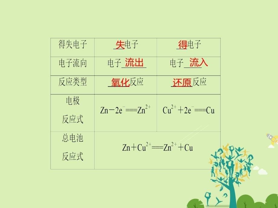 高中化学 专题1 化学反应与能量变化 第2单元 化学能与电能的转化（第1课时）原电池的工作原理和化学电源课件 苏教版_第5页