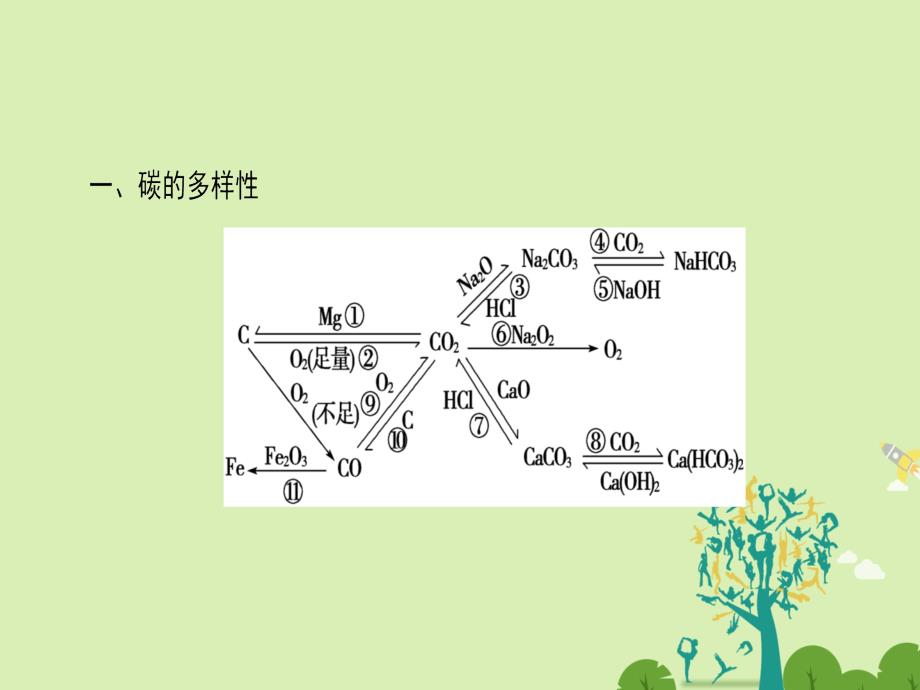 高中化学 第3章 自然界中的元素章末知识网络构建课件 鲁科版必修_第2页