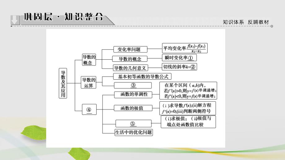 高中数学 第3章 导数及其应用章末分层突破课件 苏教版_第2页