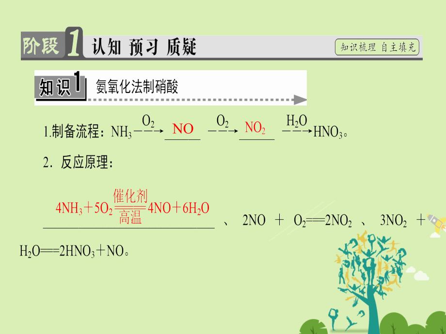高中化学 主题1 空气资源 氨的合成 课题3 氨氧化法制硝酸课件 鲁科版选修2_第3页