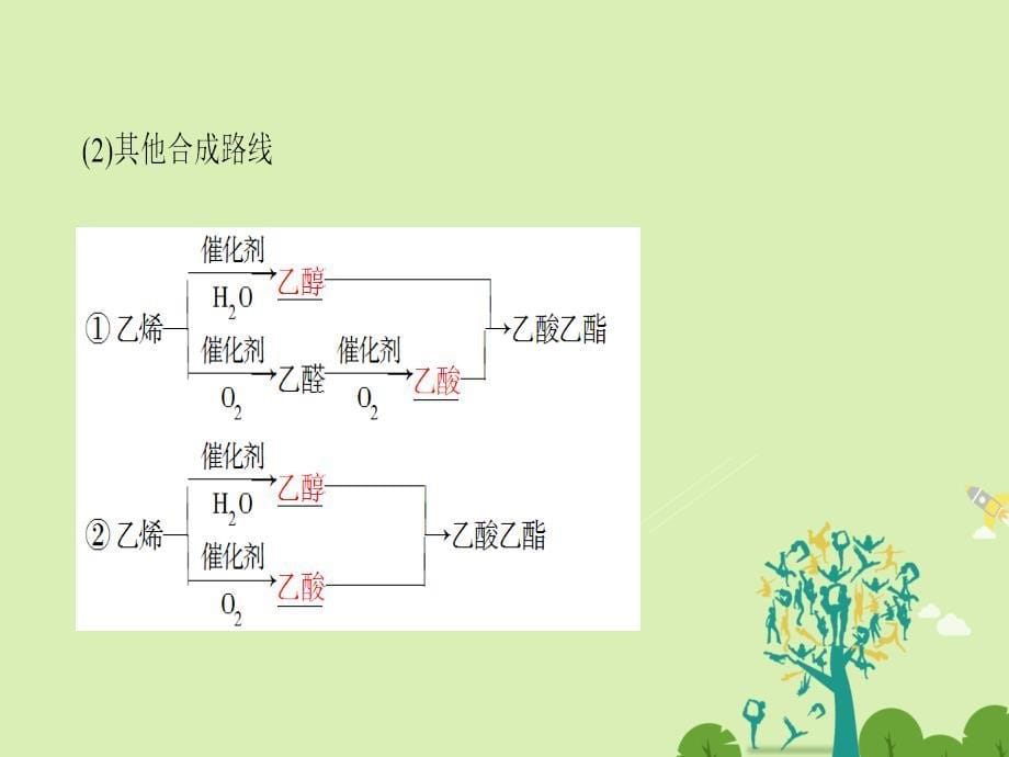 高中化学 专题3 有机化合物的获得与应用 第3单元 人工合成有机化合物课件 苏教版_第5页