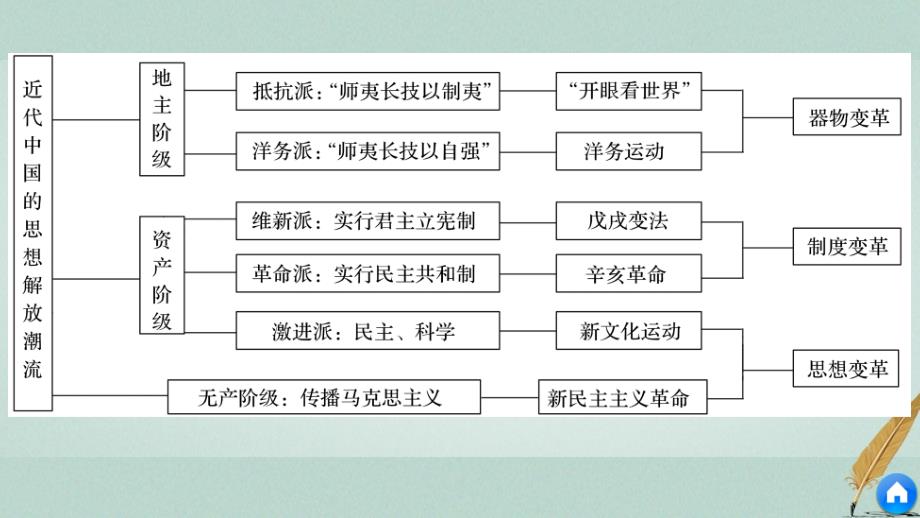 2018-2019学年高中历史 第三单元 近代中国的思想解放潮流学习总结课件 北师大版必修3_第4页