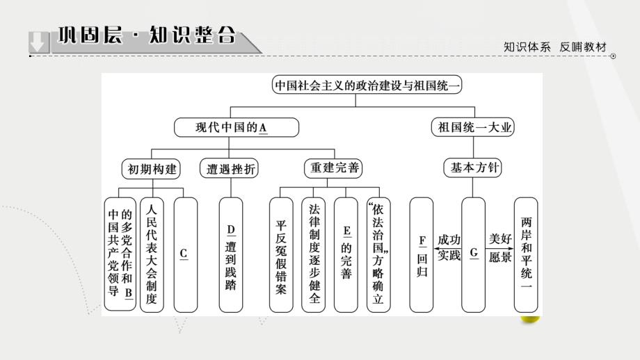 高中历史 第6单元 中国社会主义的政治建设与祖国统一单元突破课件 岳麓版必修1_第2页