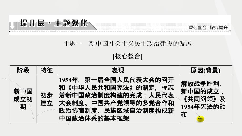 高中历史 第6单元 中国社会主义的政治建设与祖国统一单元突破课件 岳麓版必修1_第4页