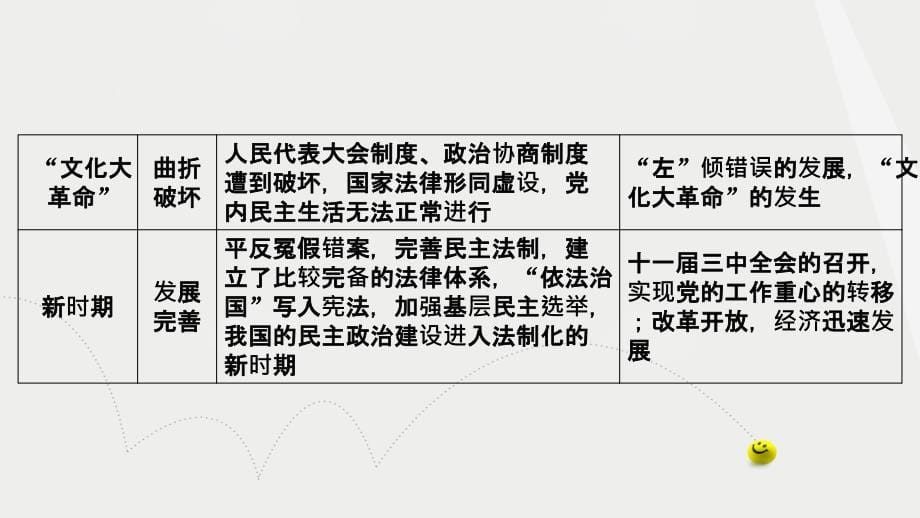 高中历史 第6单元 中国社会主义的政治建设与祖国统一单元突破课件 岳麓版必修1_第5页