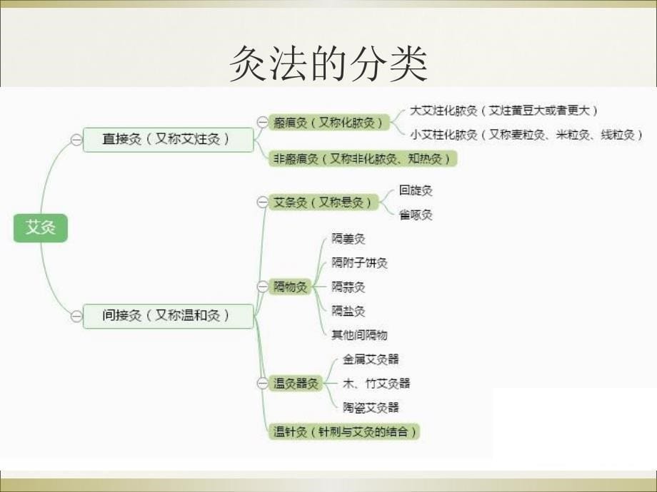 艾灸在妇科疾病中的应用PPT课件_第5页