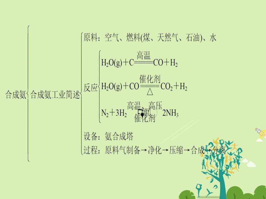 高中化学 主题1 空气资源 氨的合成主题归纳提升课件 鲁科版选修2_第4页