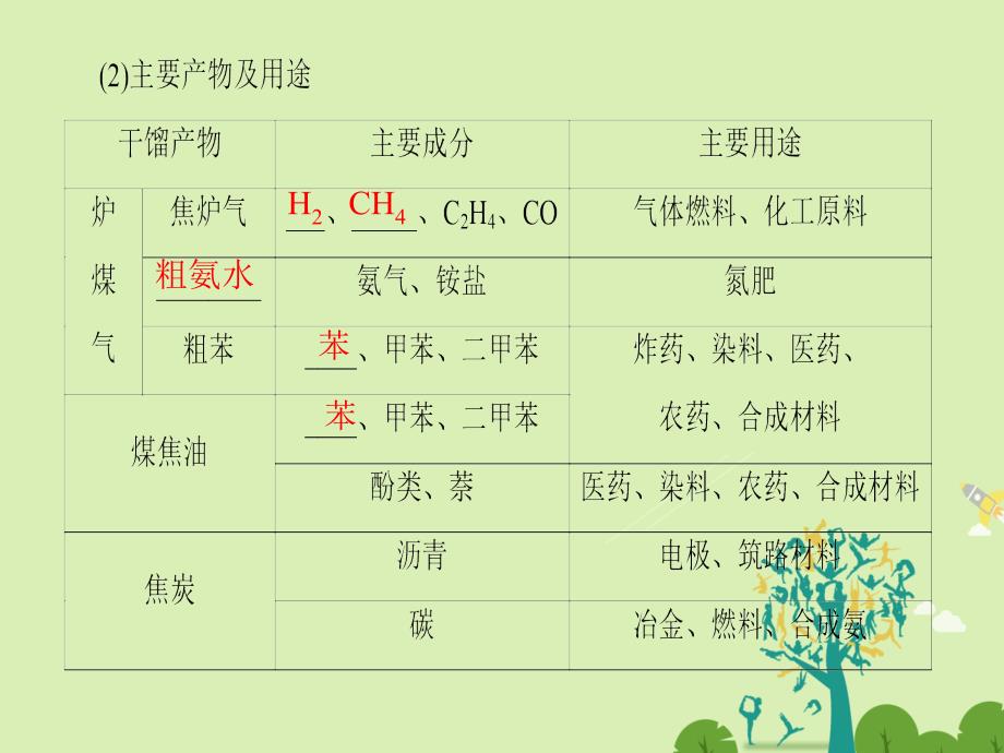 高中化学 第3章 重要的有机化合物 第2节 石油和煤重要的烃（第2课时）煤的干馏 苯课件 鲁科版必修_第4页