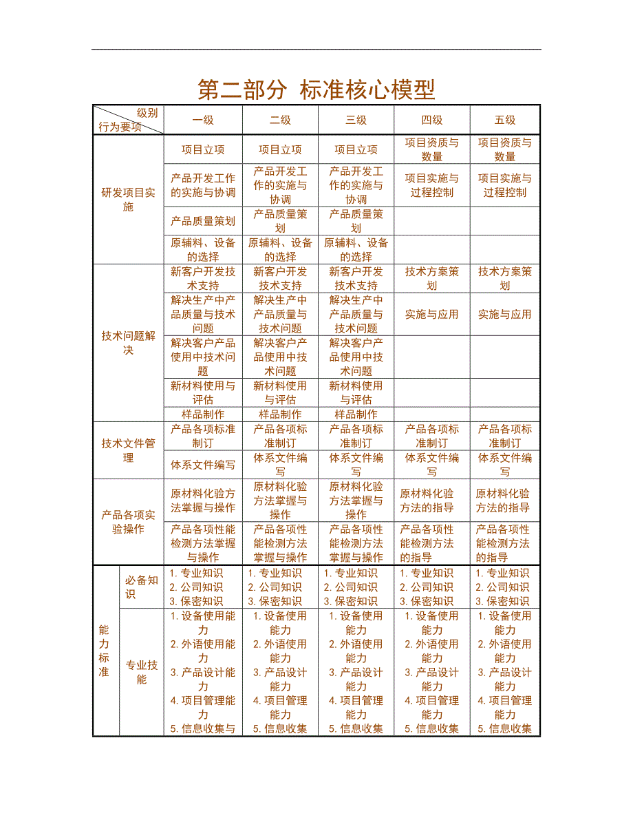 人力资源管理之任职资格标准-技术族-研发类_第4页