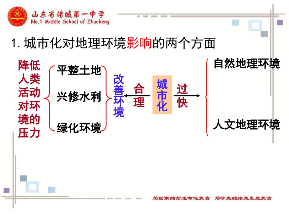 城市化ppt课件_第3页