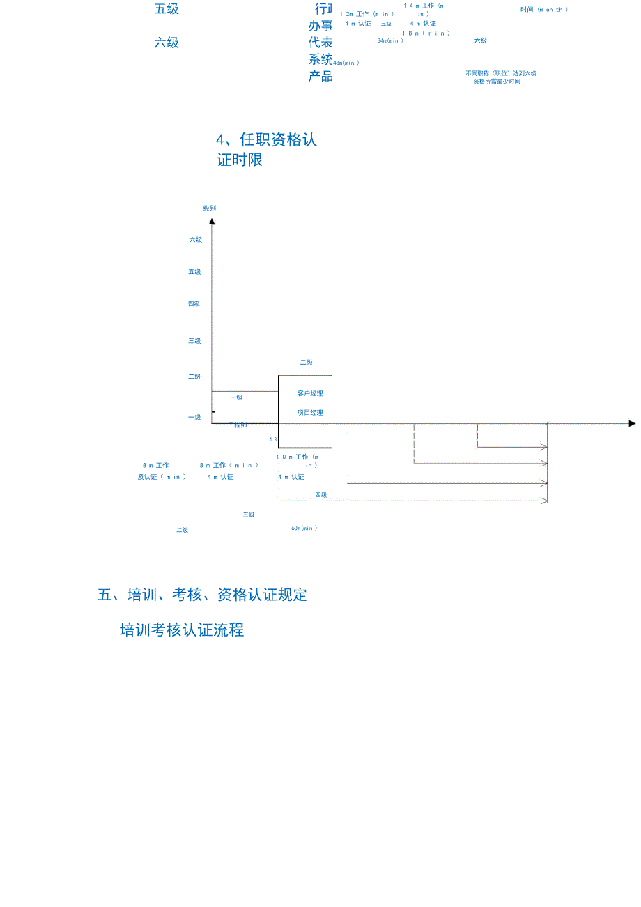 优秀民企人力资源管理之营销干部任职资格全套a_第4页