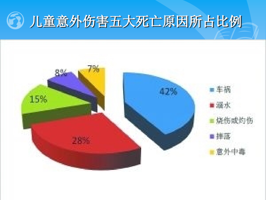 儿童意外伤害防范与处理_ppt课件_第4页