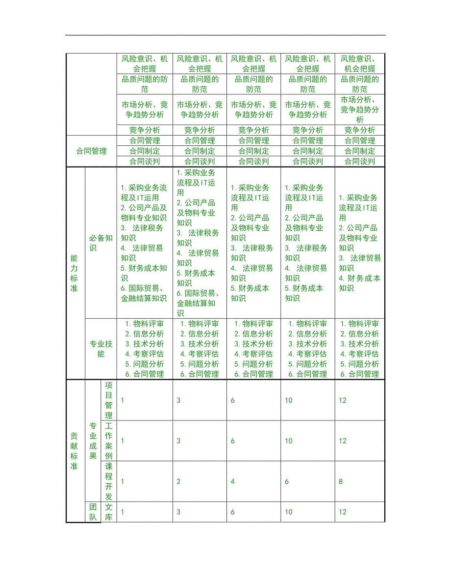 人力资源管理之任职资格标准-专业族-资材类-采购子类_第5页