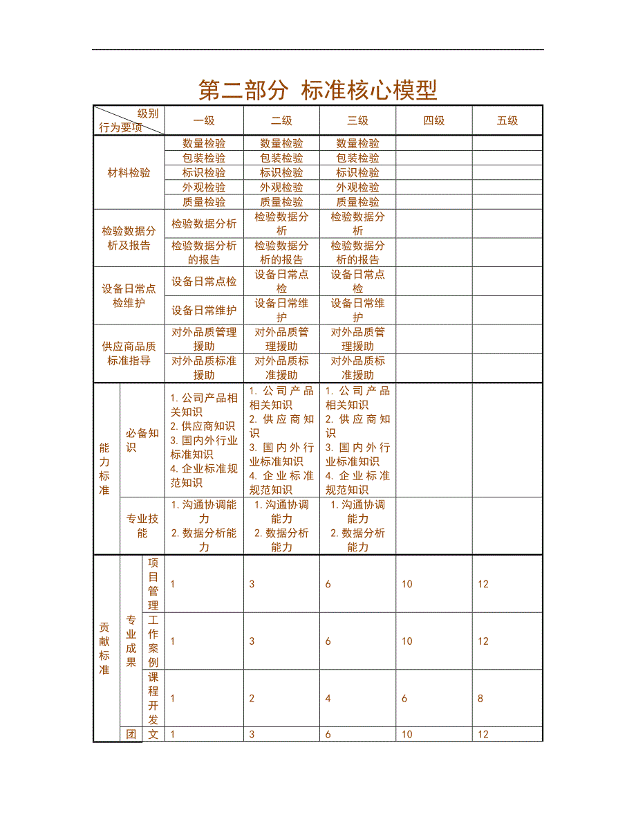 人力资源管理之任职资格标准-技术族-品质类-材料检验子类_第4页