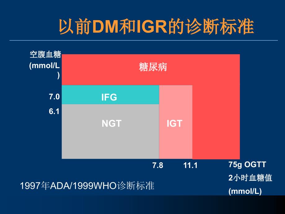 治疗糖尿病十点建议ppt课件_第4页