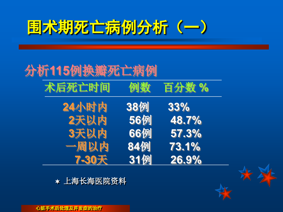 心脏手术后处理及并发症的治疗【课件ppt】_第4页