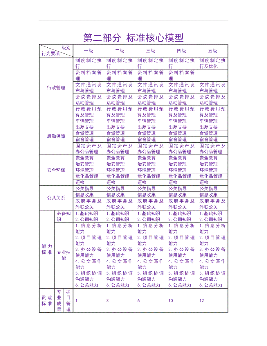 人力资源管理之任职资格标准-文职族-行政后勤类_第4页