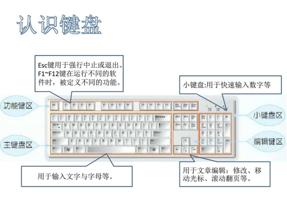 三年级下册信息技术课件_3_键盘一家浙江摄影版（新）图文_第2页