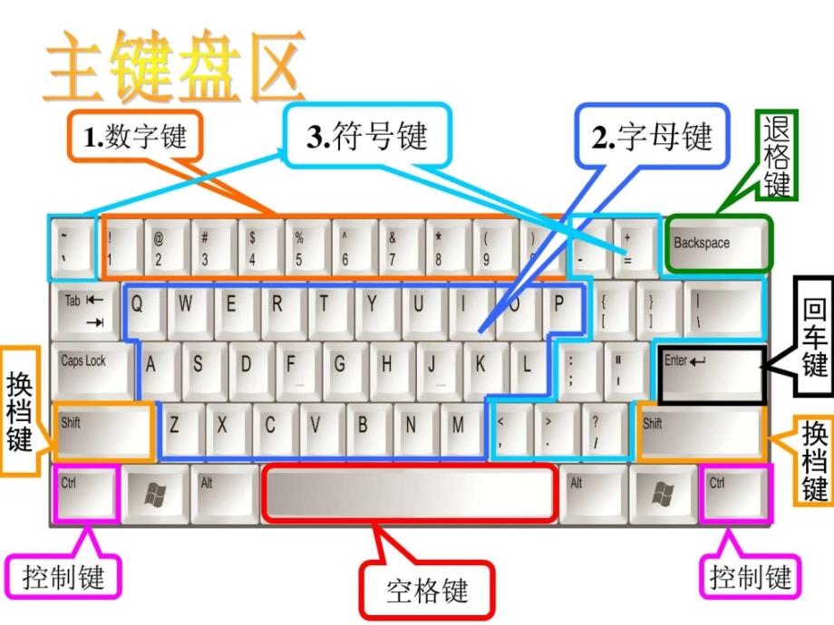 三年级下册信息技术课件_3_键盘一家浙江摄影版（新）图文_第3页