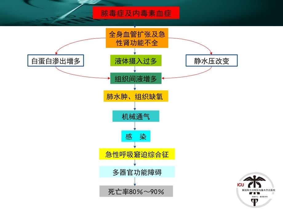 感染性休克早期目标治疗(10-07-04彭鹏)ppt课件_第5页