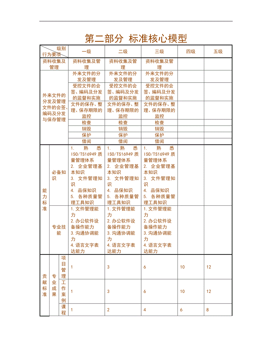 人力资源管理之任职资格标准-技术族-品质类-文控子类_第4页