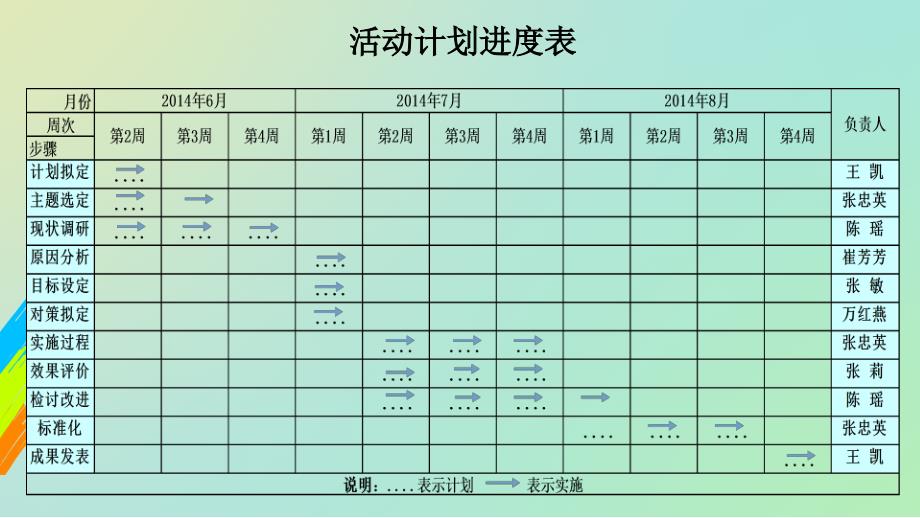 中大医院介入科品管圈ppt课件_第3页