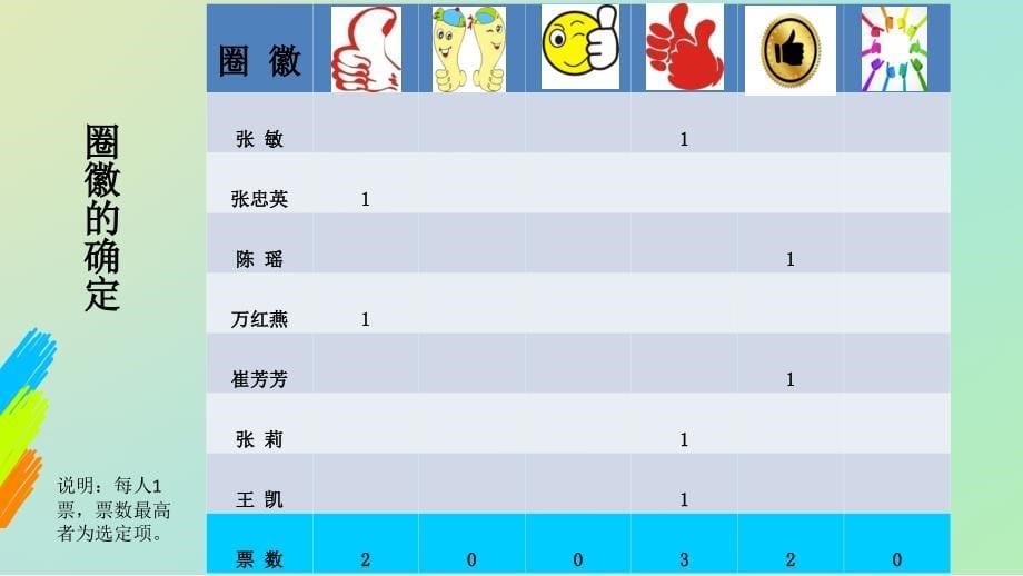 中大医院介入科品管圈ppt课件_第5页