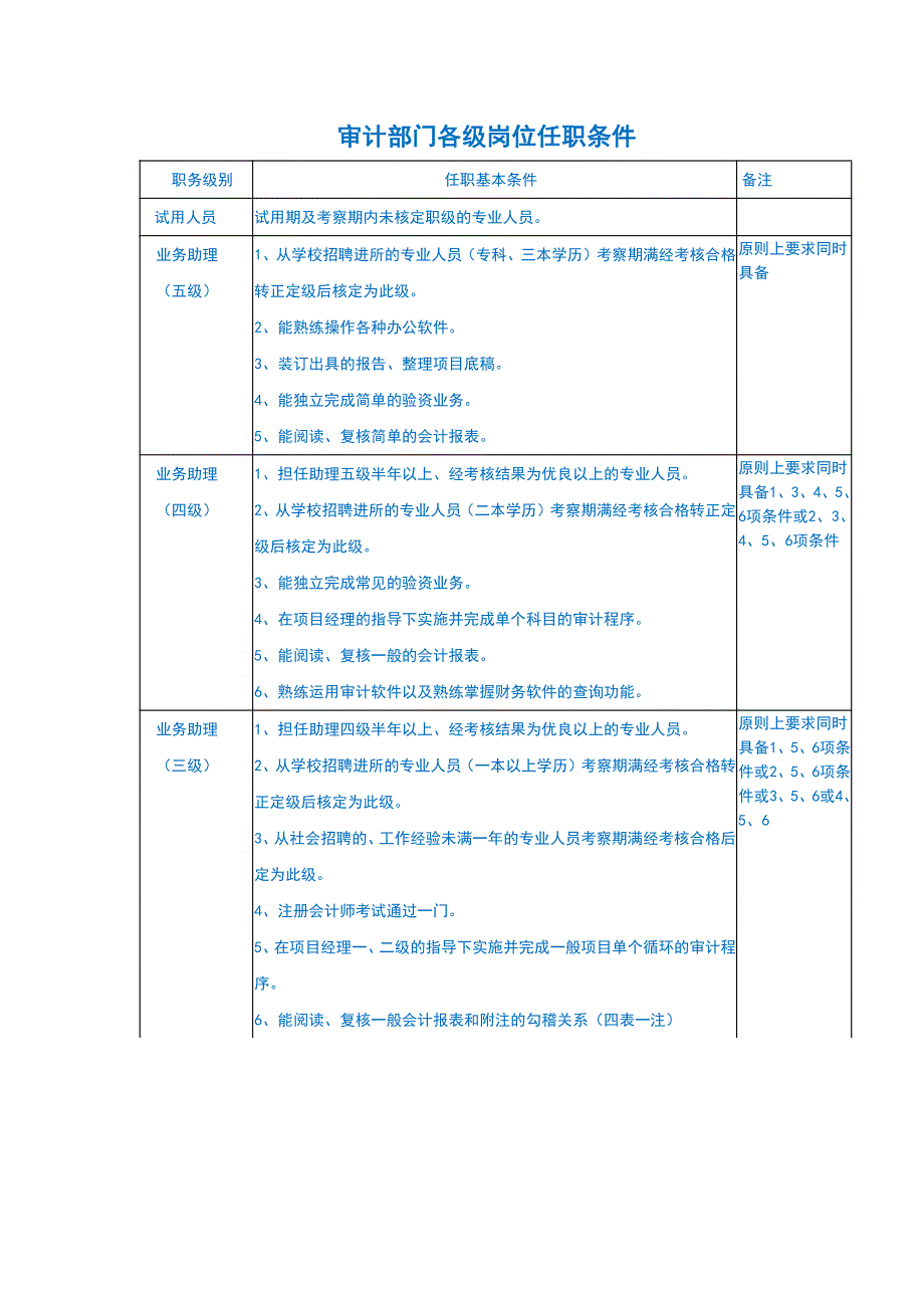 人力资源之员工定级任职条件(审计)a_第1页