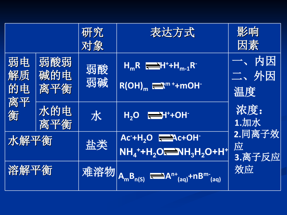 专题四电解质在水溶液中的平衡 ppt课件_第3页