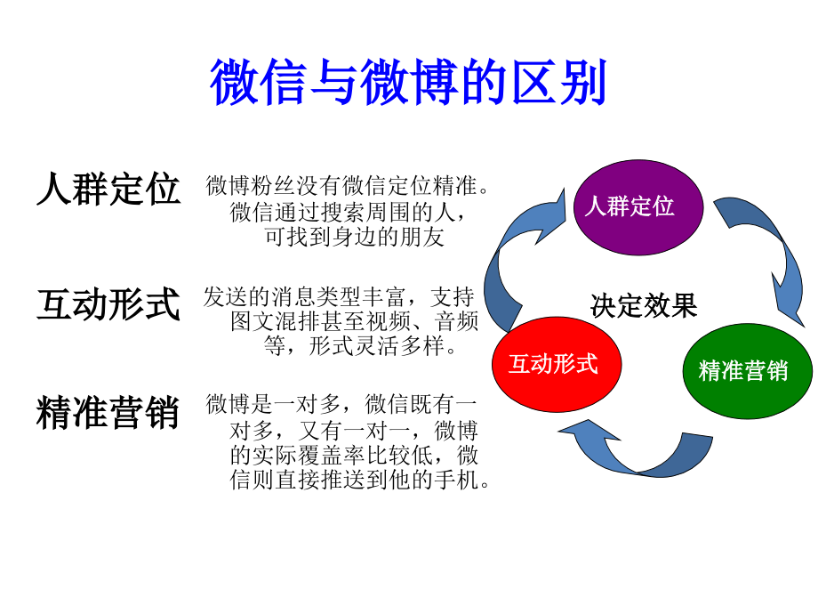 如何进行微信营销ppt课件_第4页