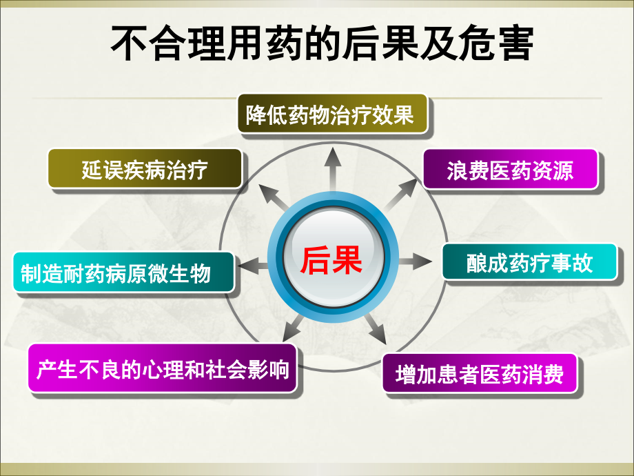 围手术期的基本药物治疗201410ppt课件_第3页