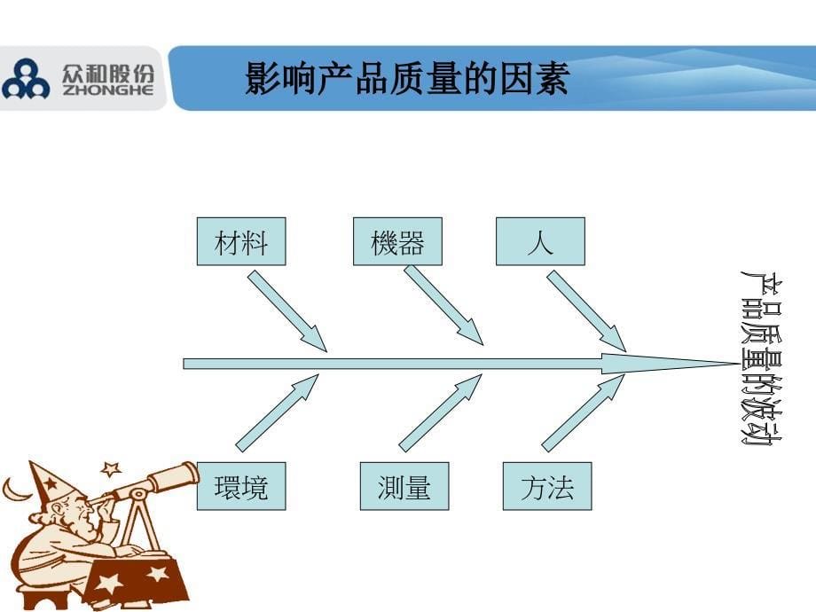 品质管理3spc过程管制实务ppt课件_第5页