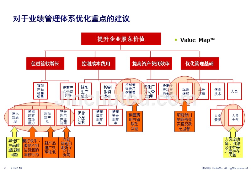 德勤-双汇集团业绩管理体系优化思路及设计方案_第2页