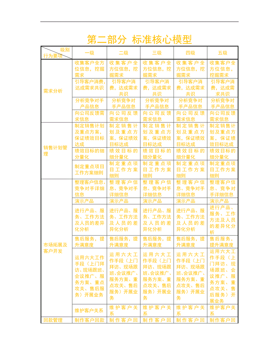 人力资源管理之任职资格标准-营销族-业务类_第4页