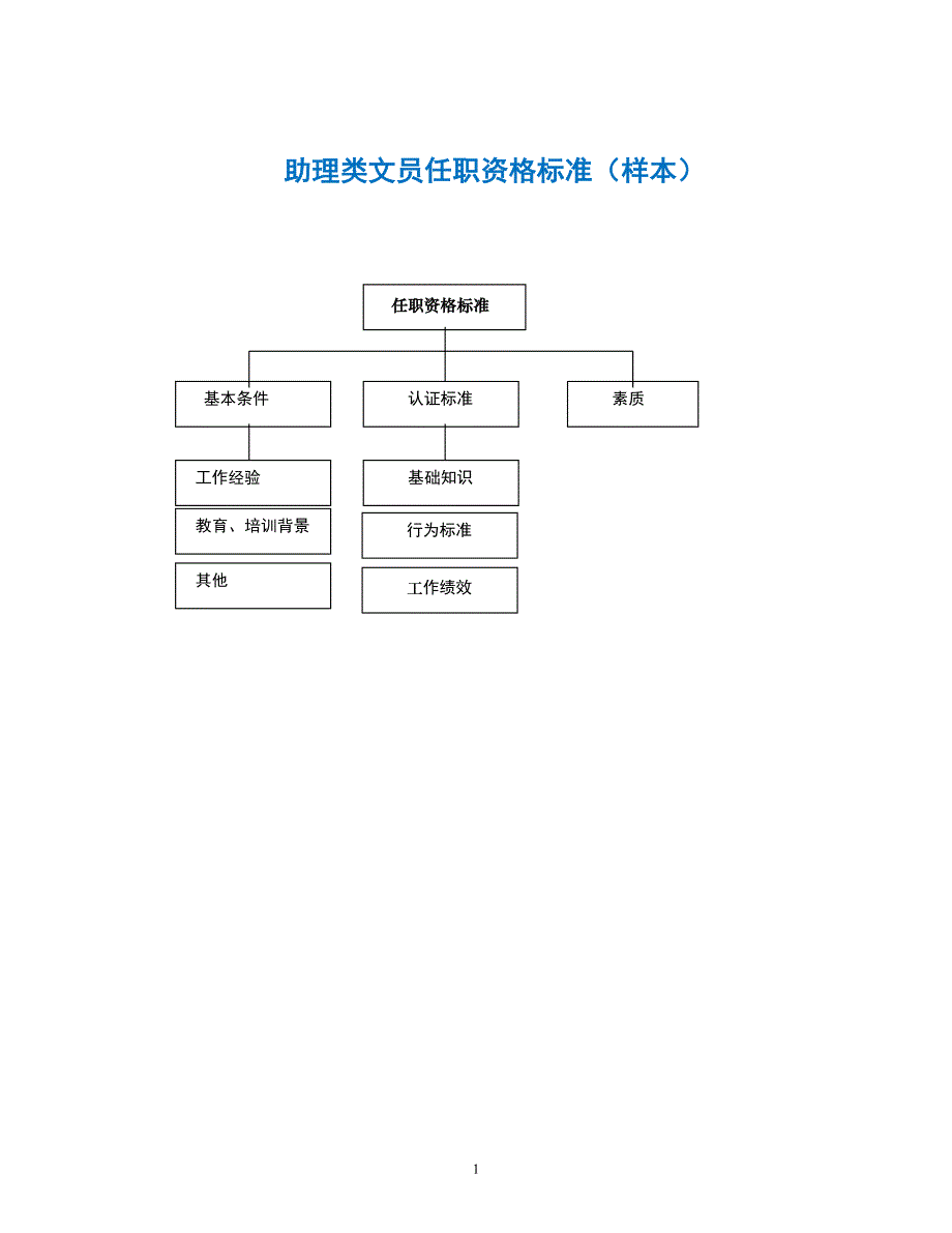 人力资源之助理类文员任职资格标准_第1页