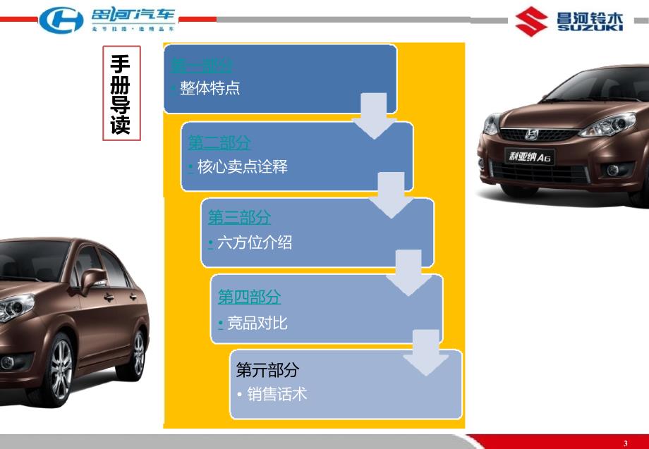 昌河铃木利亚纳a6产品销售手册_ppt课件_第3页