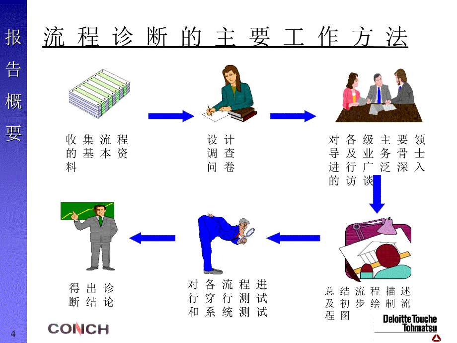 德勤-业务管理流程优化咨询报告_第4页