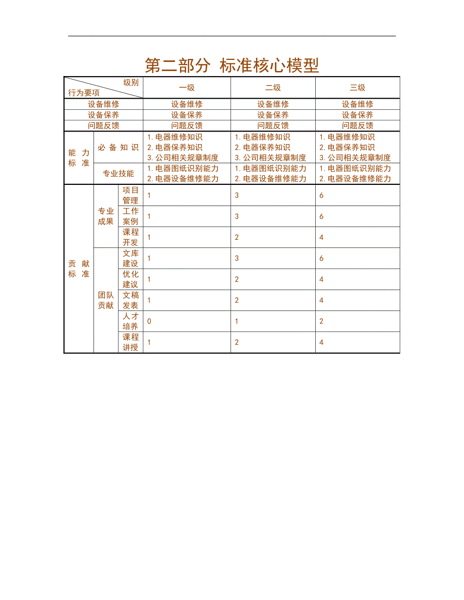 人力资源管理之任职资格标准-技术族-设备设施类-电工子类a_第4页