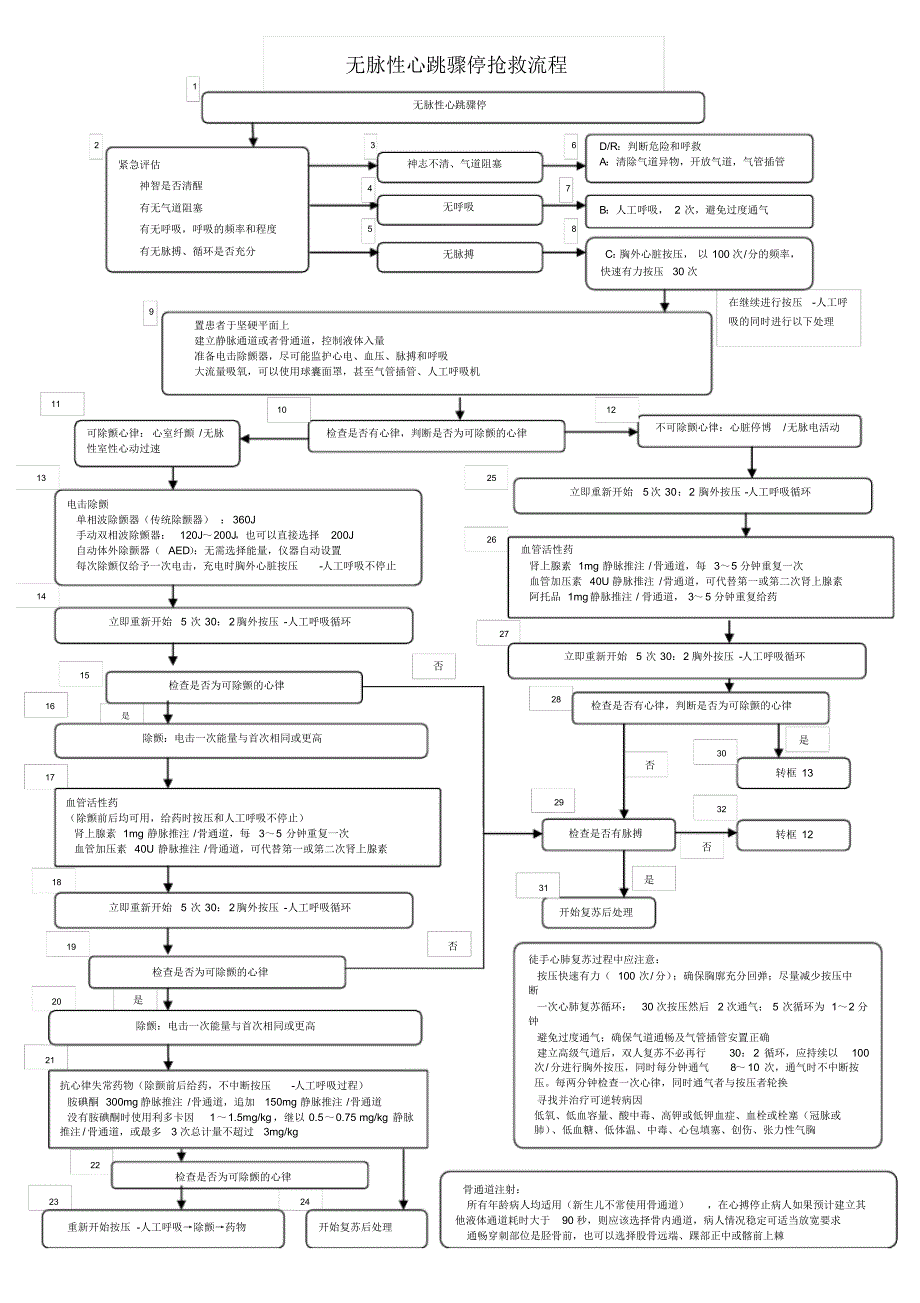 心内急危重症抢救流程图_第1页