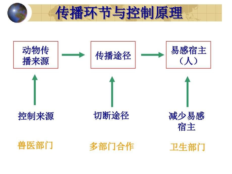 同一健康下狂犬病防控讲座涂长春ppt课件_第5页