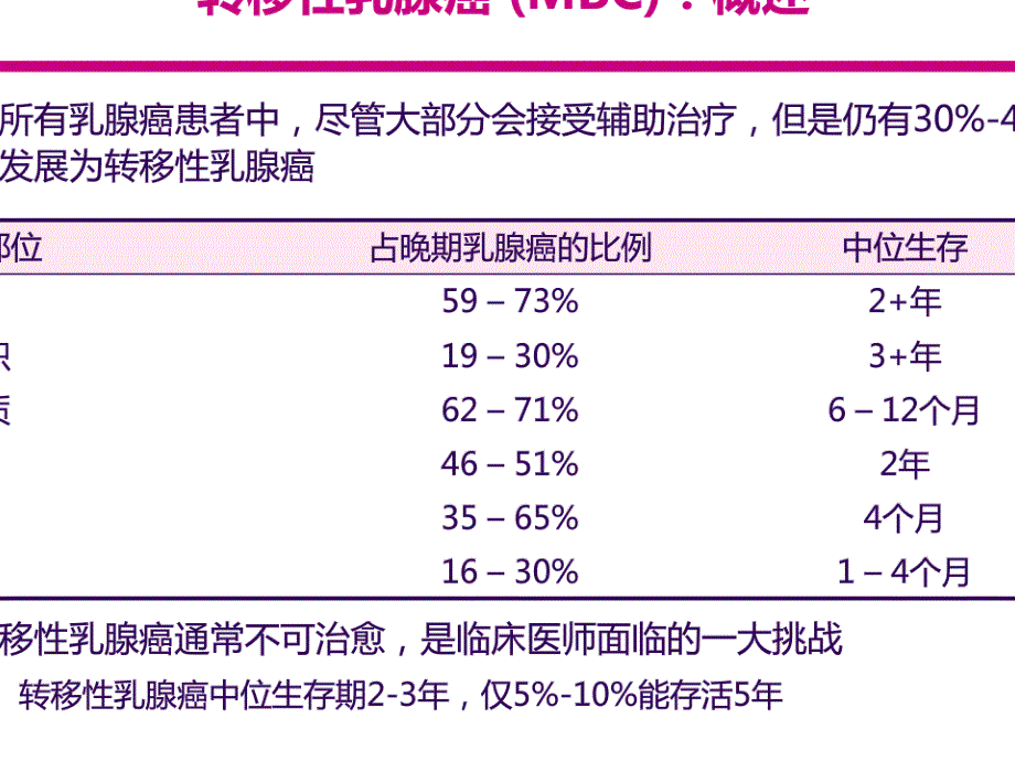 冯继峰-晚期乳腺癌内分泌治疗策略(芙仕得)摘要_第2页