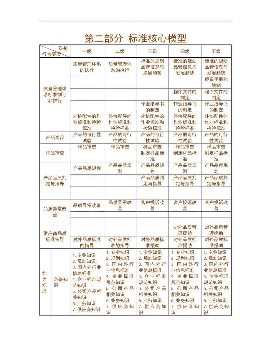 人力资源管理之任职资格标准-技术族-品质类_第4页