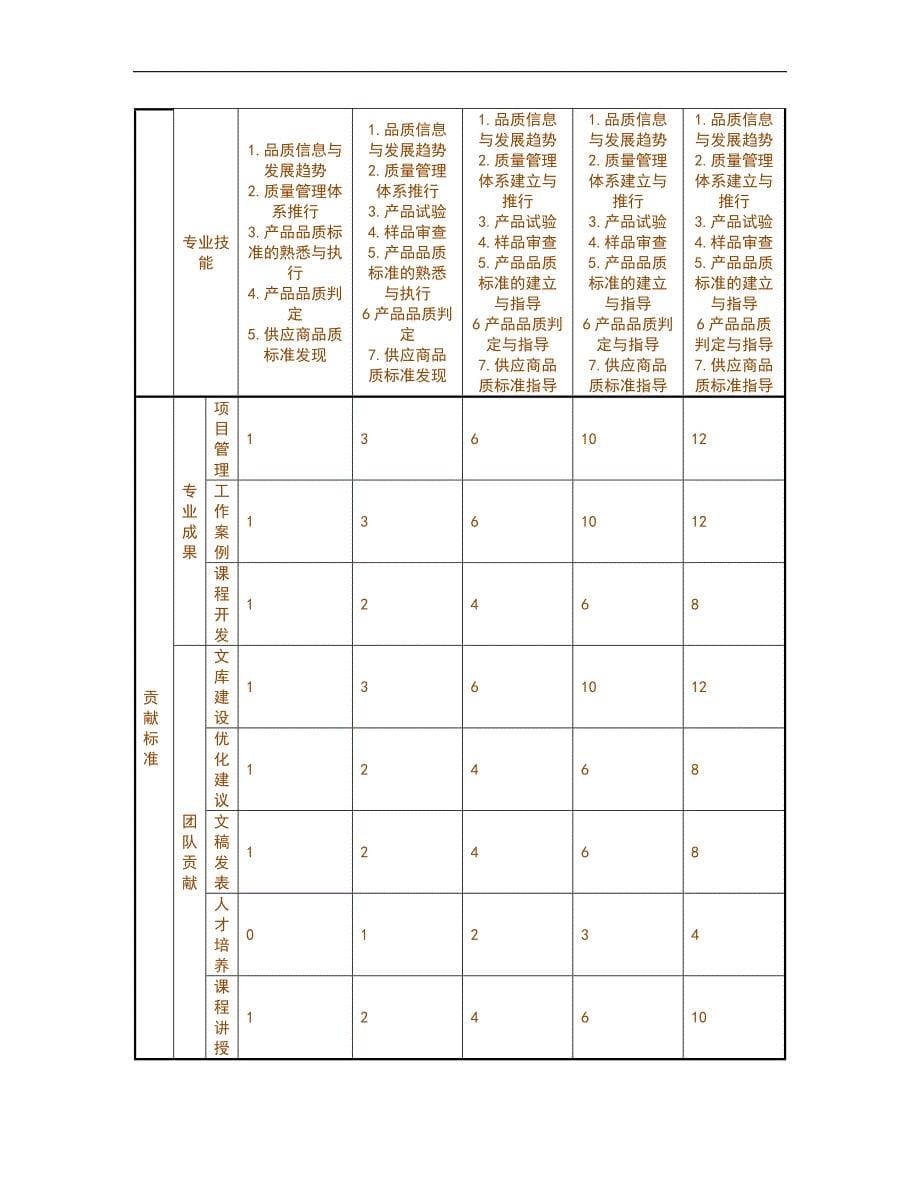 人力资源管理之任职资格标准-技术族-品质类_第5页