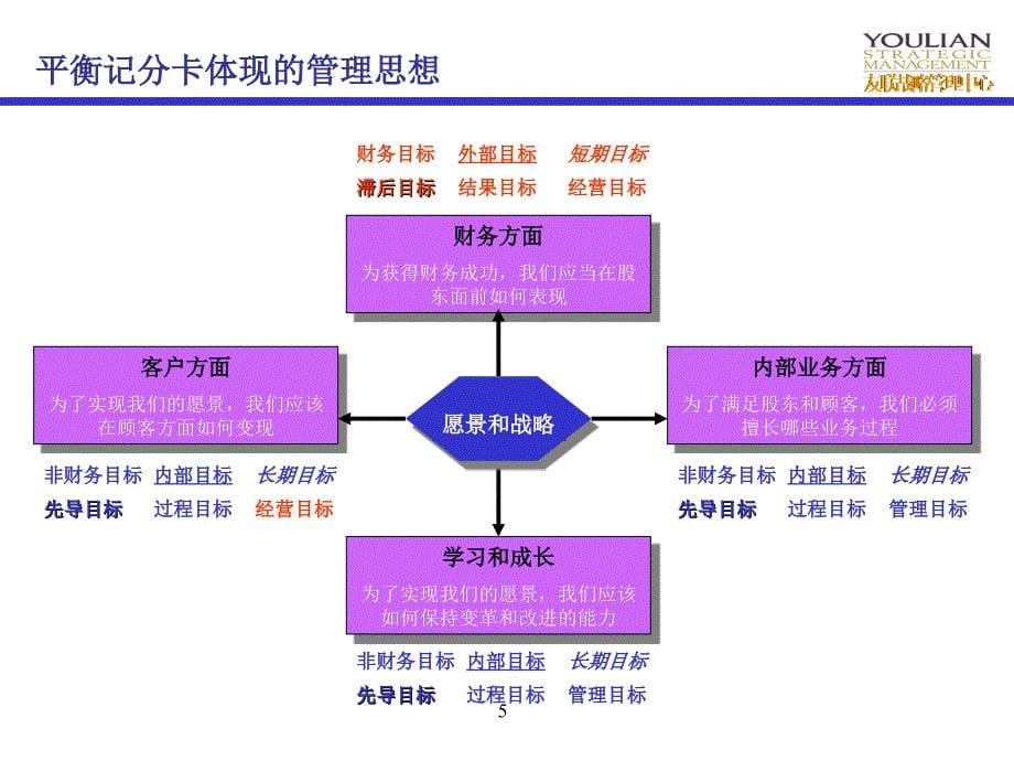 友联-平衡记分卡理念及操作_第5页