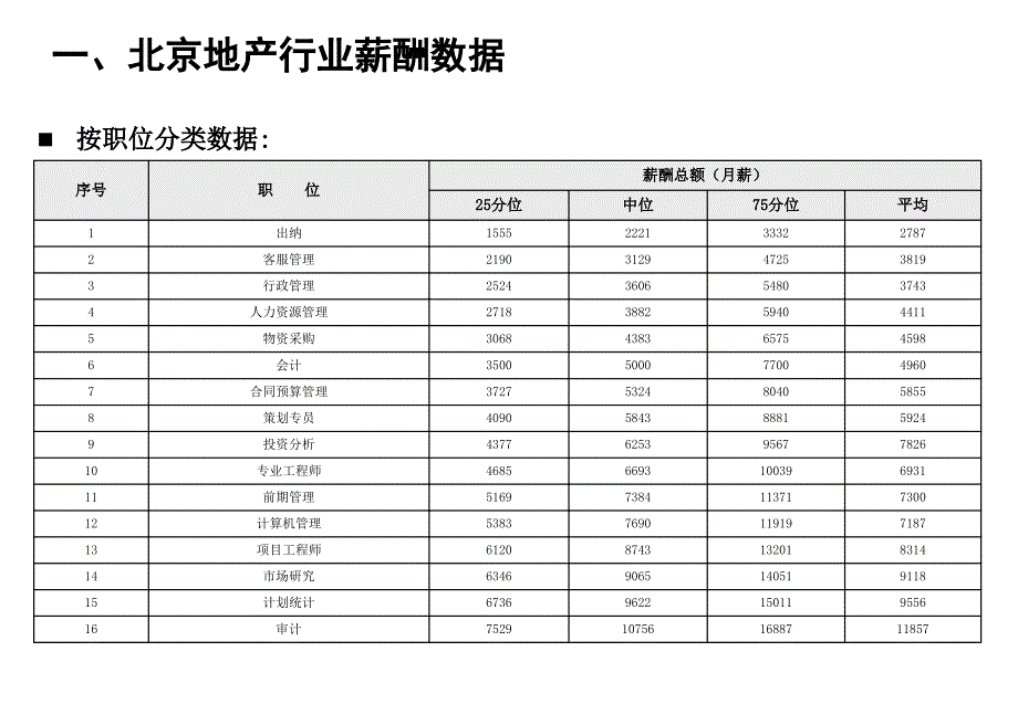 北京市房地产薪酬现状调查报告_第4页