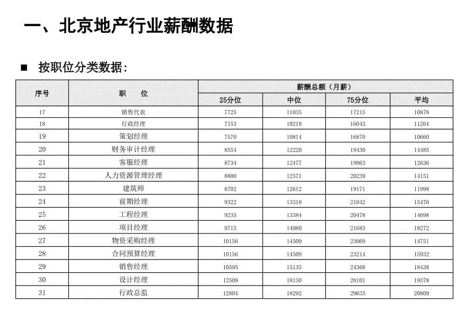 北京市房地产薪酬现状调查报告_第5页