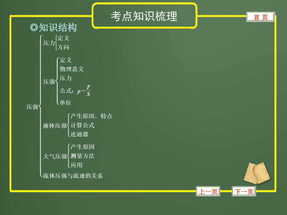 中考物理复习专题21压强ppt课件_第2页